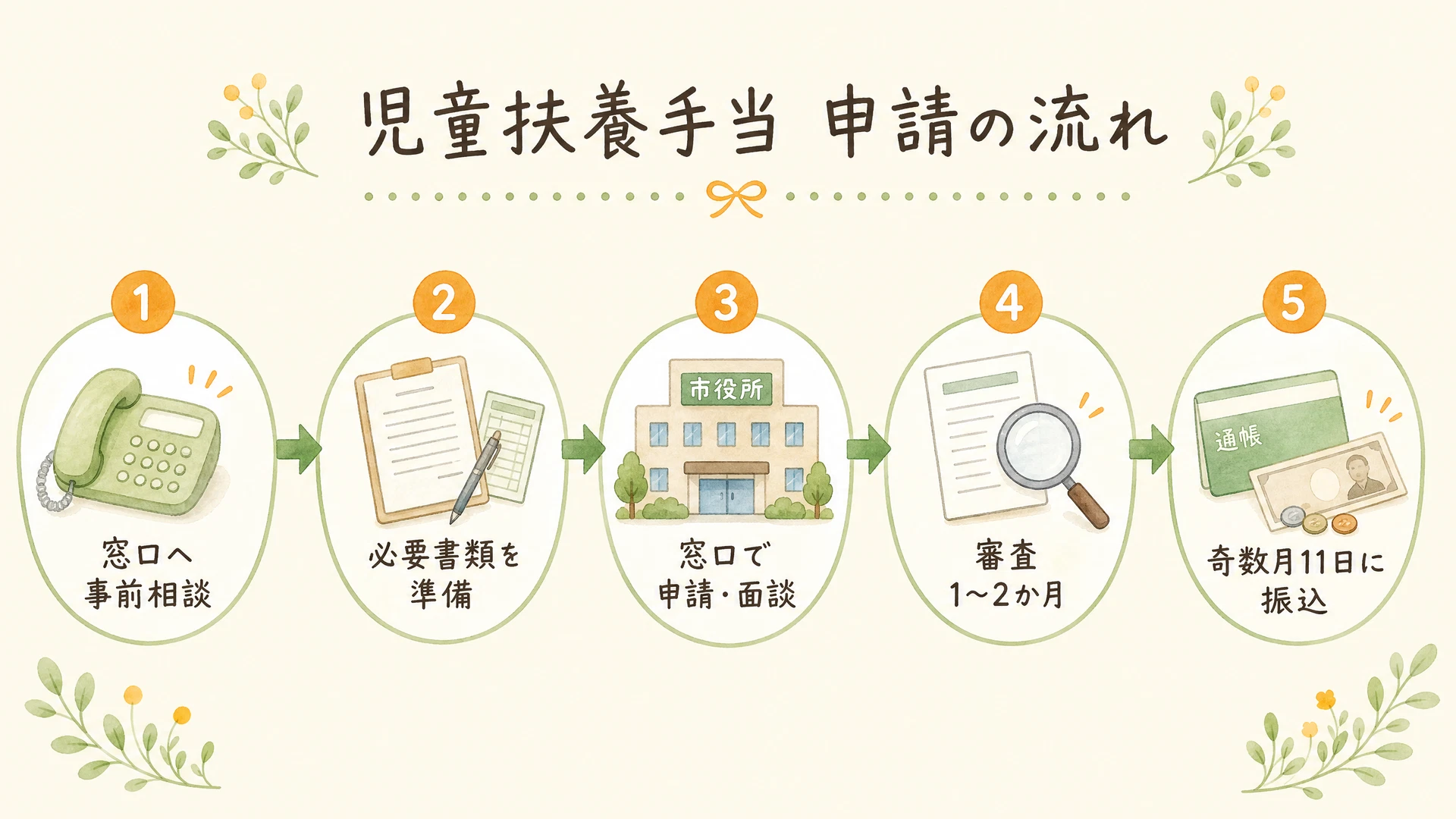 児童扶養手当 申請の流れ: 1.窓口へ事前相談 → 2.必要書類を準備 → 3.窓口で申請・面談 → 4.審査(1〜2か月) → 5.奇数月11日に振込